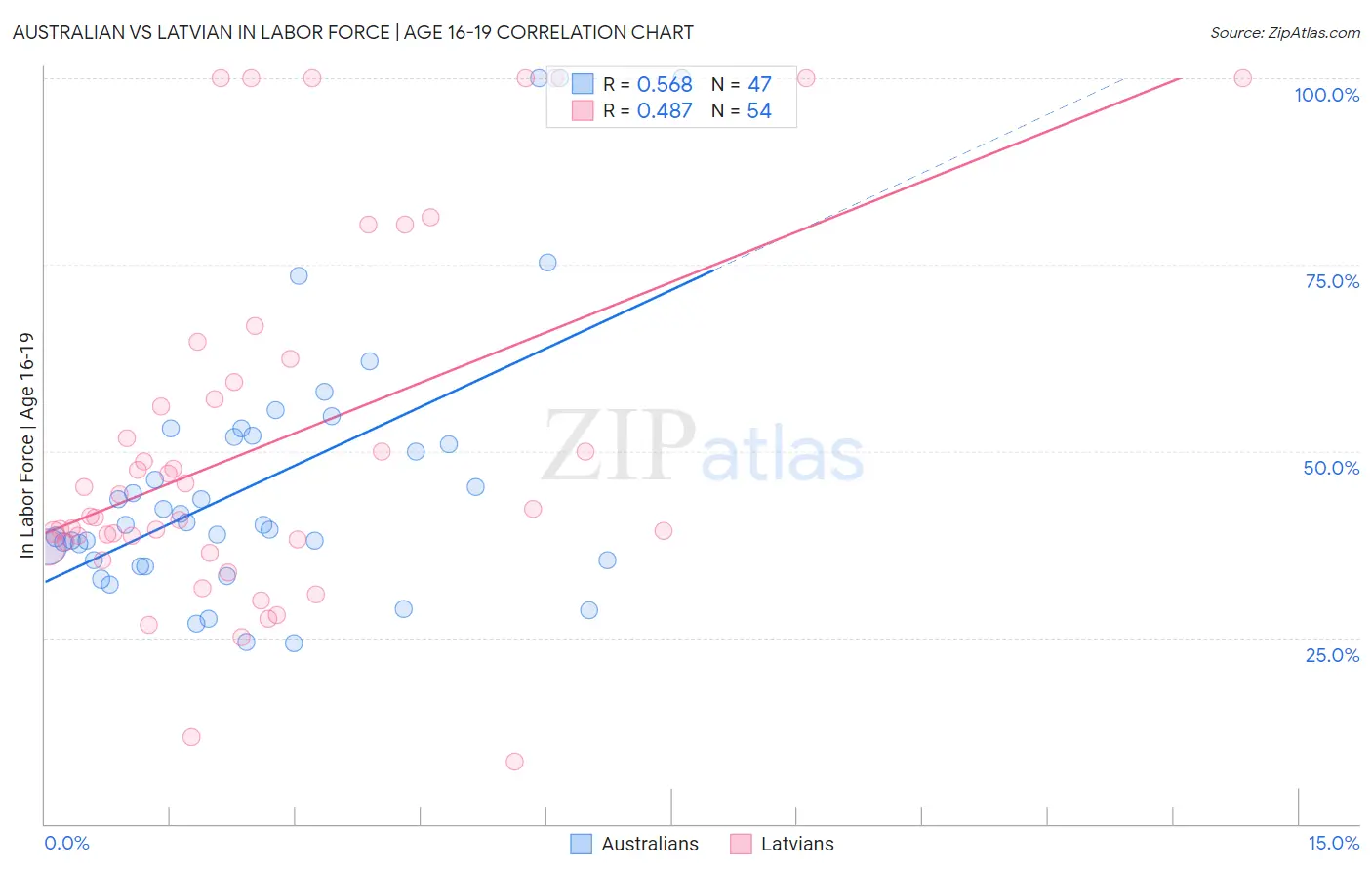 Australian vs Latvian In Labor Force | Age 16-19