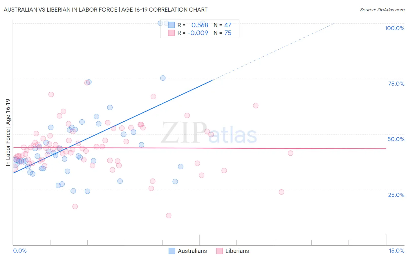 Australian vs Liberian In Labor Force | Age 16-19