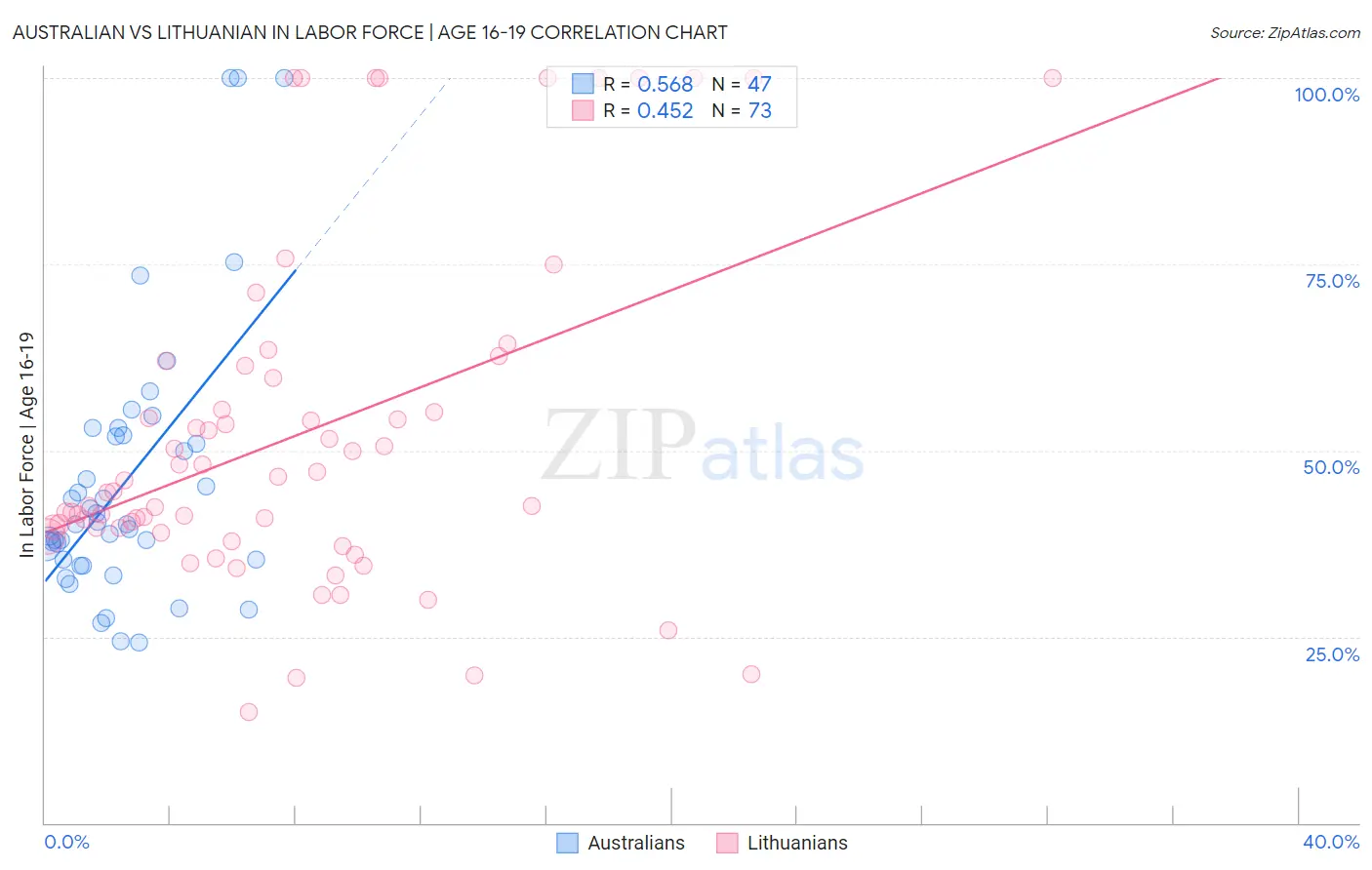 Australian vs Lithuanian In Labor Force | Age 16-19
