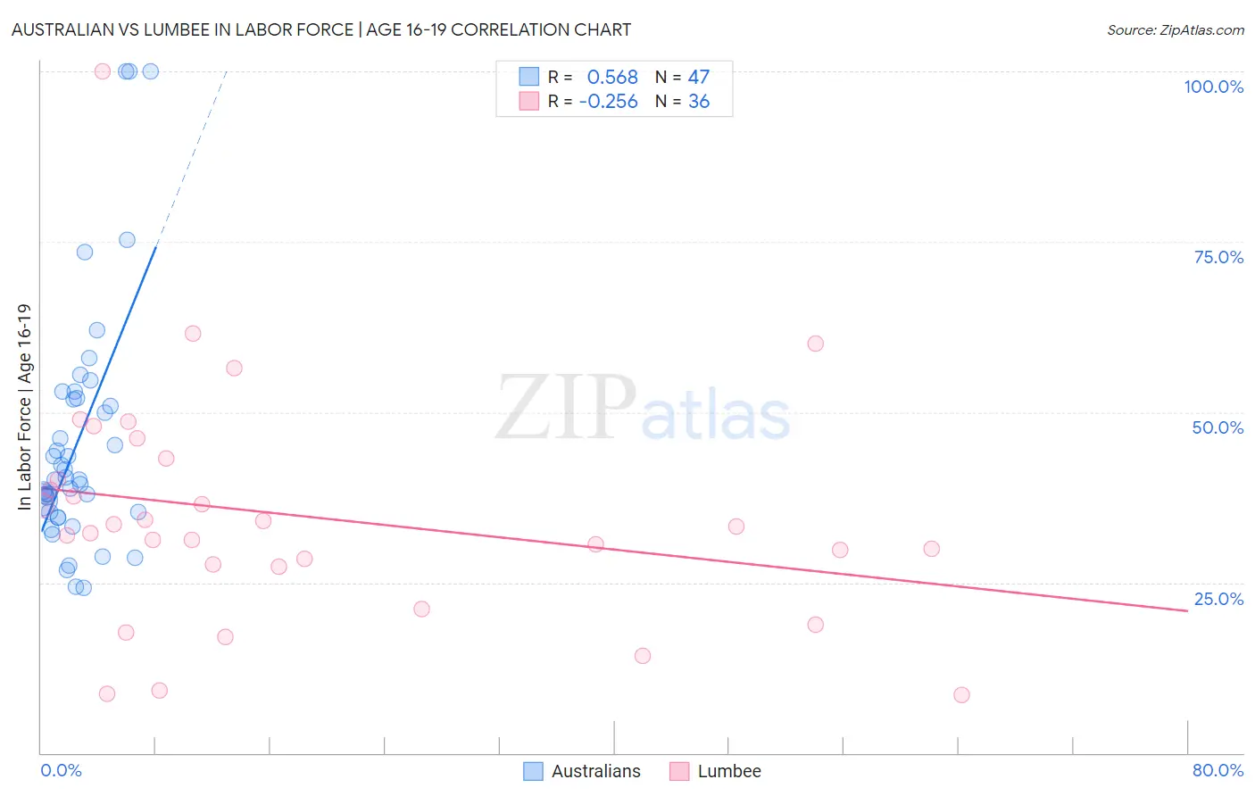 Australian vs Lumbee In Labor Force | Age 16-19