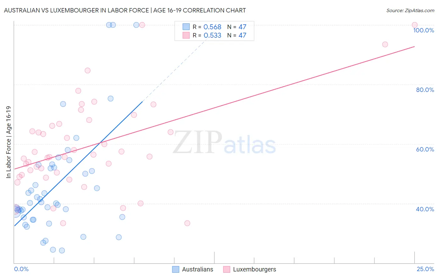Australian vs Luxembourger In Labor Force | Age 16-19