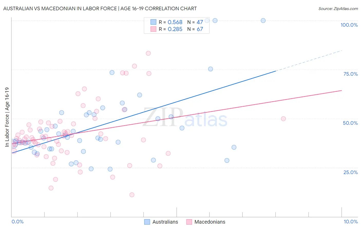 Australian vs Macedonian In Labor Force | Age 16-19