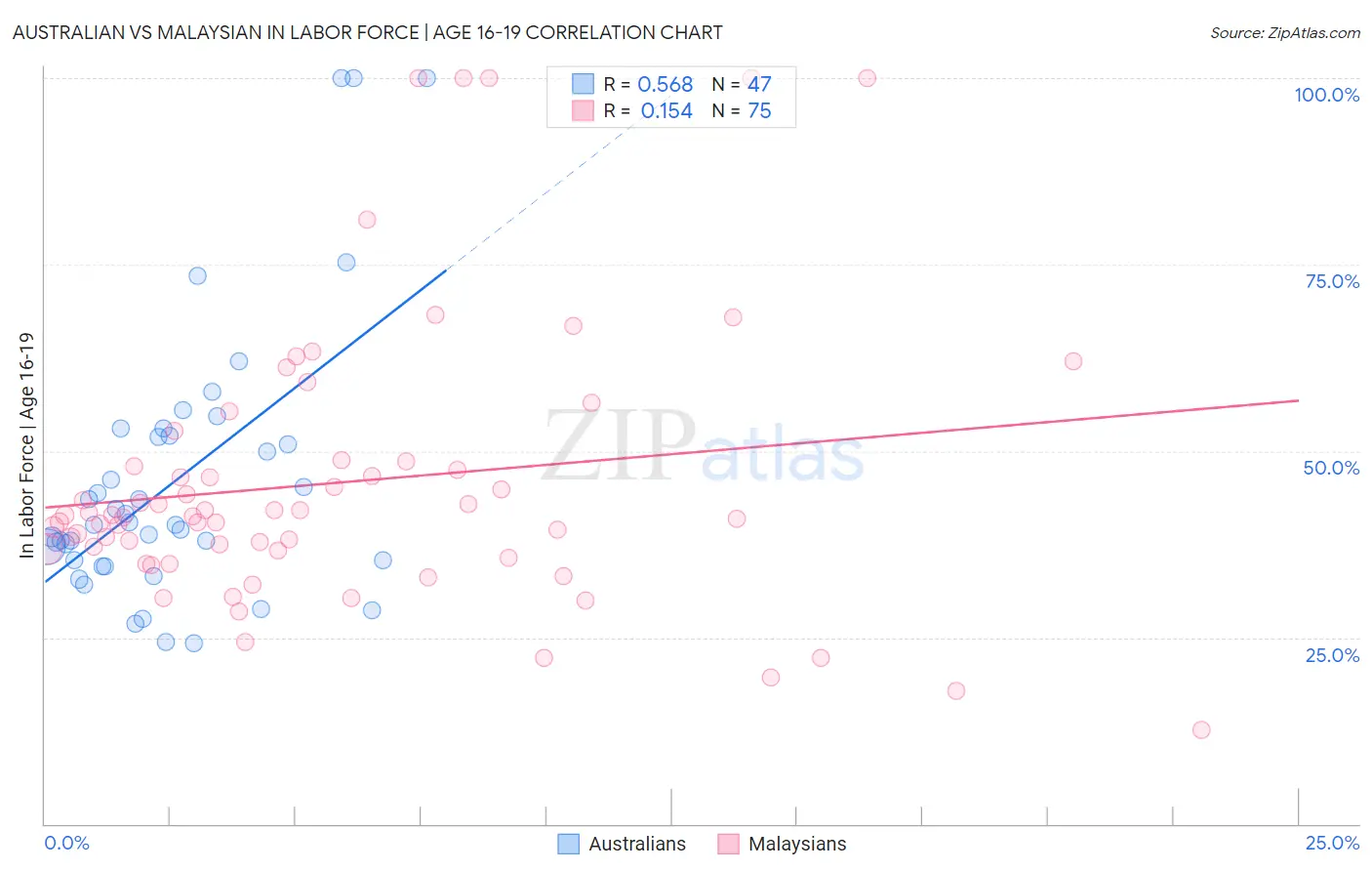 Australian vs Malaysian In Labor Force | Age 16-19