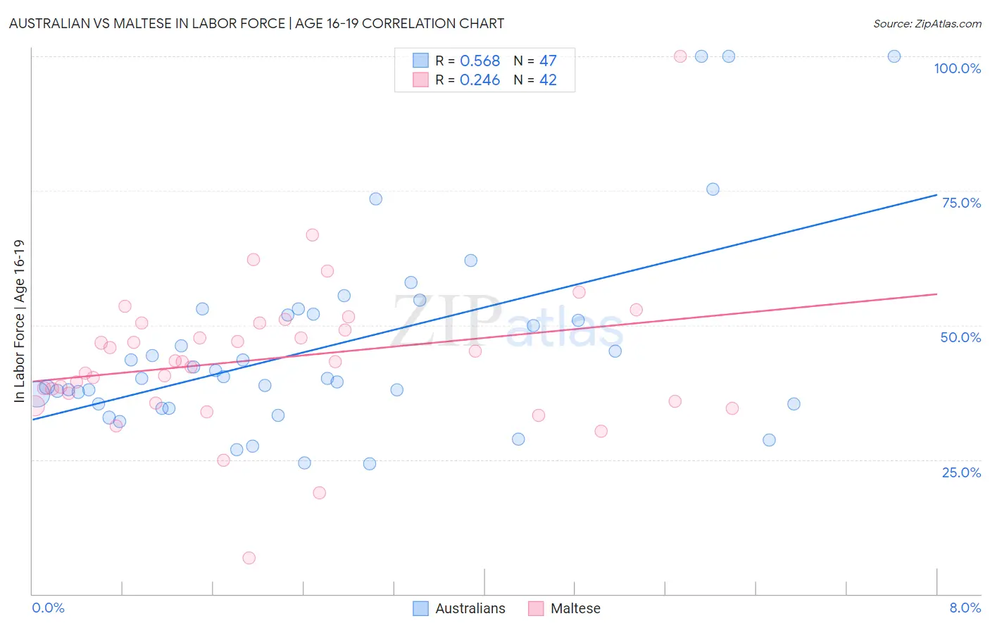 Australian vs Maltese In Labor Force | Age 16-19