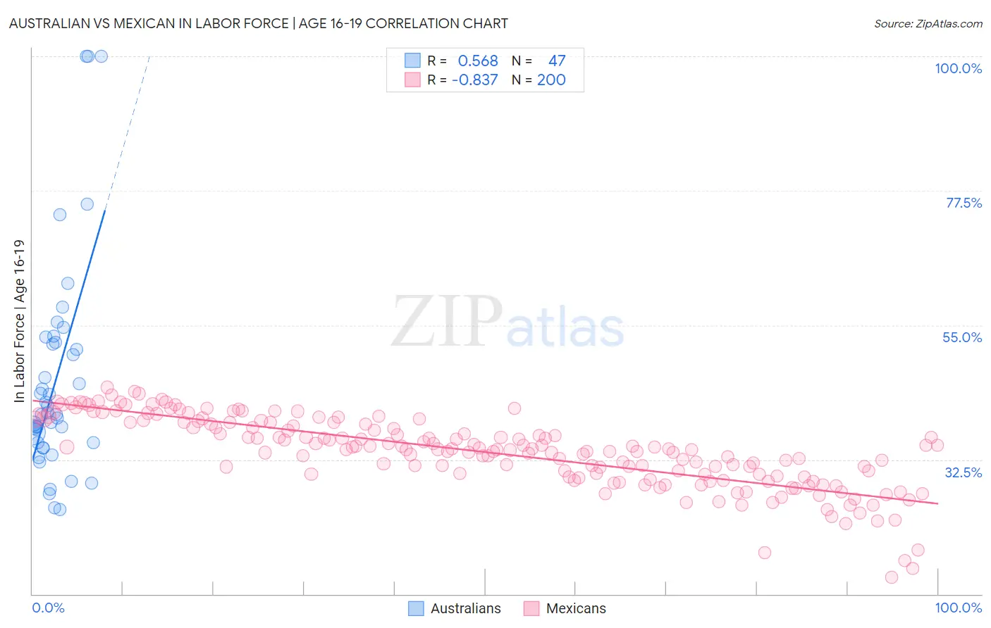 Australian vs Mexican In Labor Force | Age 16-19