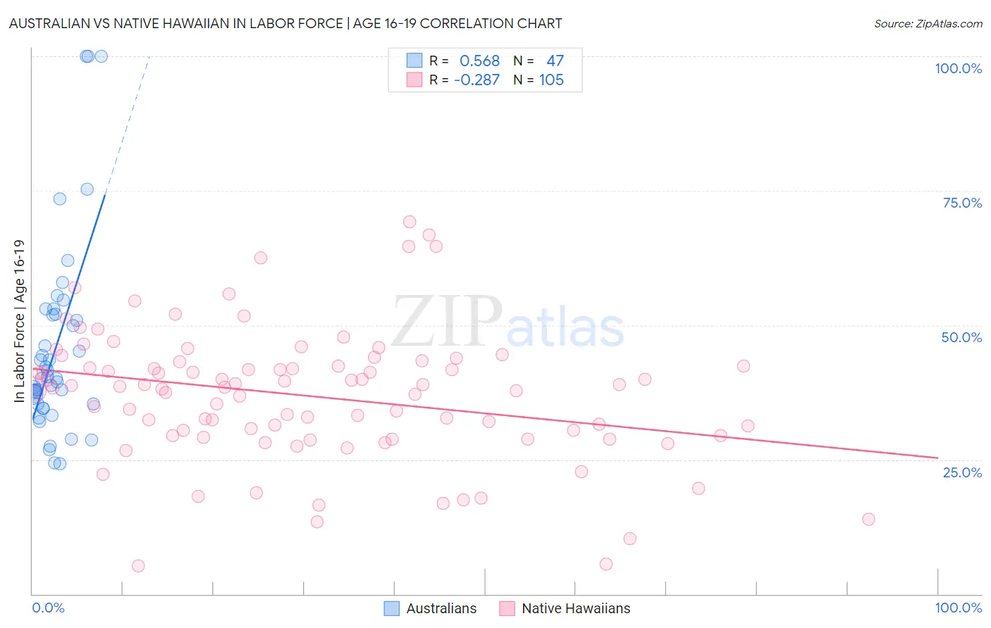 Australian vs Native Hawaiian In Labor Force | Age 16-19
