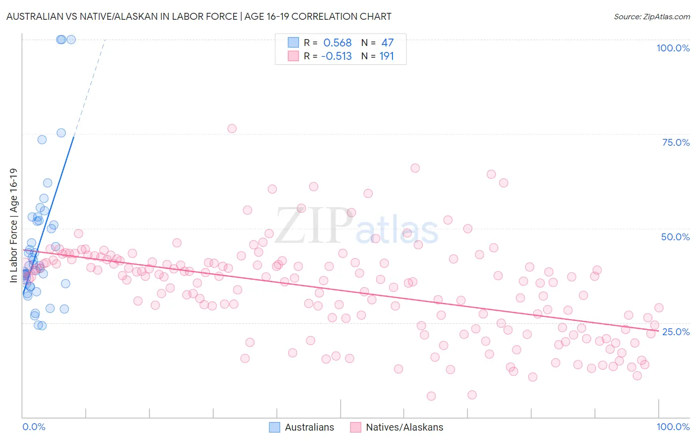 Australian vs Native/Alaskan In Labor Force | Age 16-19