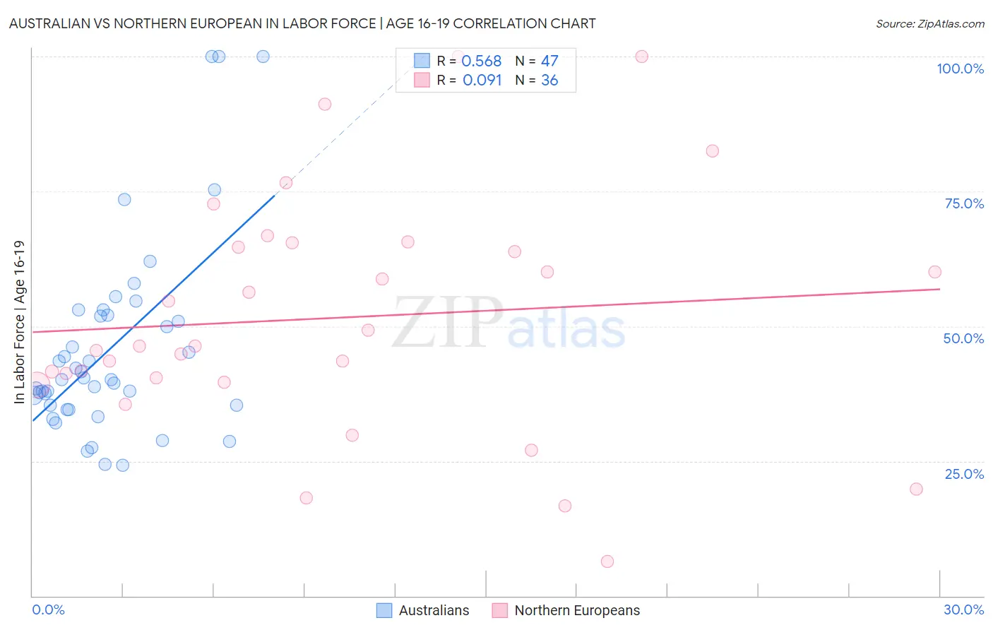 Australian vs Northern European In Labor Force | Age 16-19