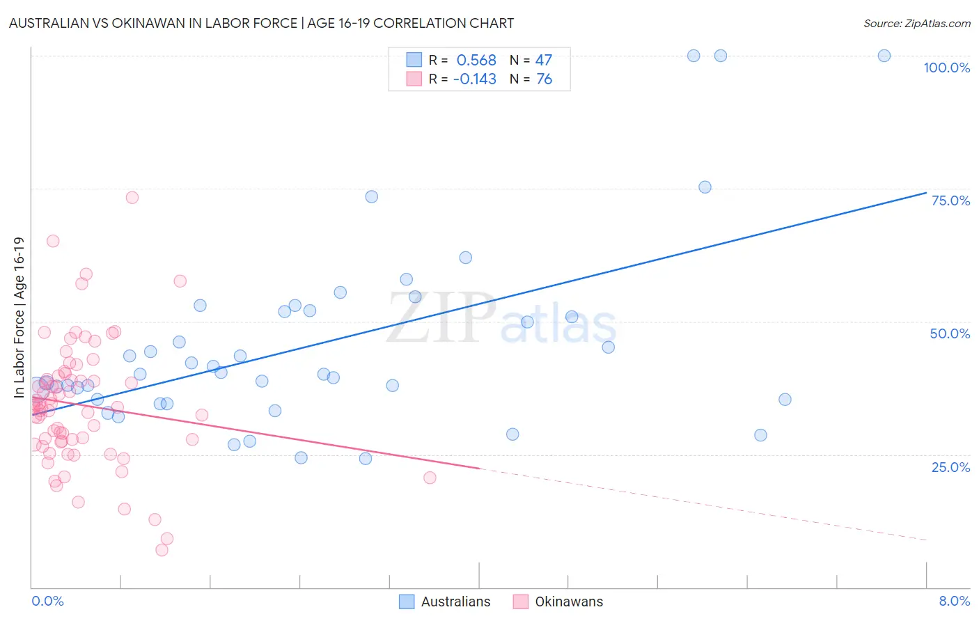 Australian vs Okinawan In Labor Force | Age 16-19