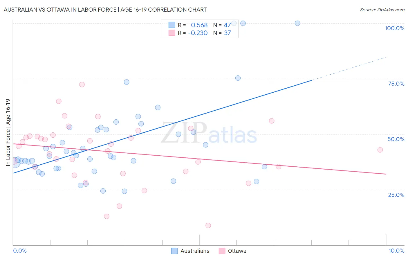 Australian vs Ottawa In Labor Force | Age 16-19