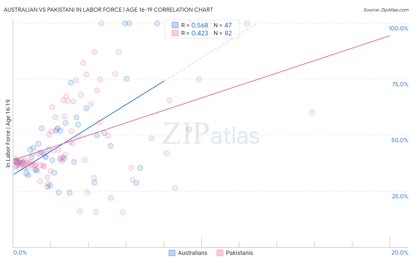 Australian vs Pakistani In Labor Force | Age 16-19