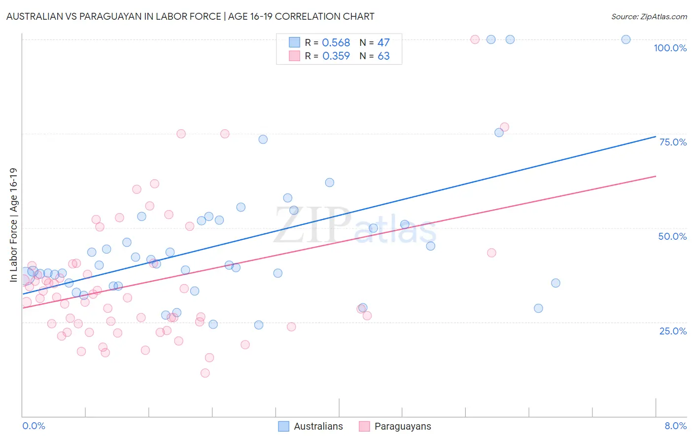 Australian vs Paraguayan In Labor Force | Age 16-19