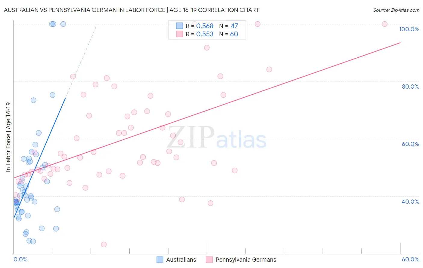 Australian vs Pennsylvania German In Labor Force | Age 16-19