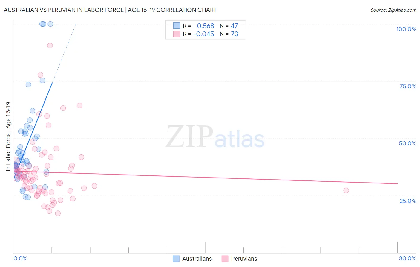 Australian vs Peruvian In Labor Force | Age 16-19
