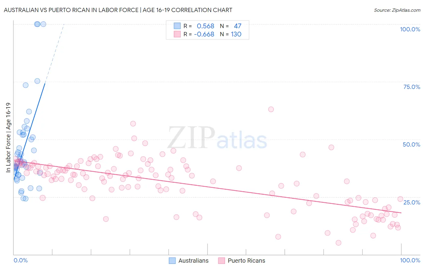 Australian vs Puerto Rican In Labor Force | Age 16-19