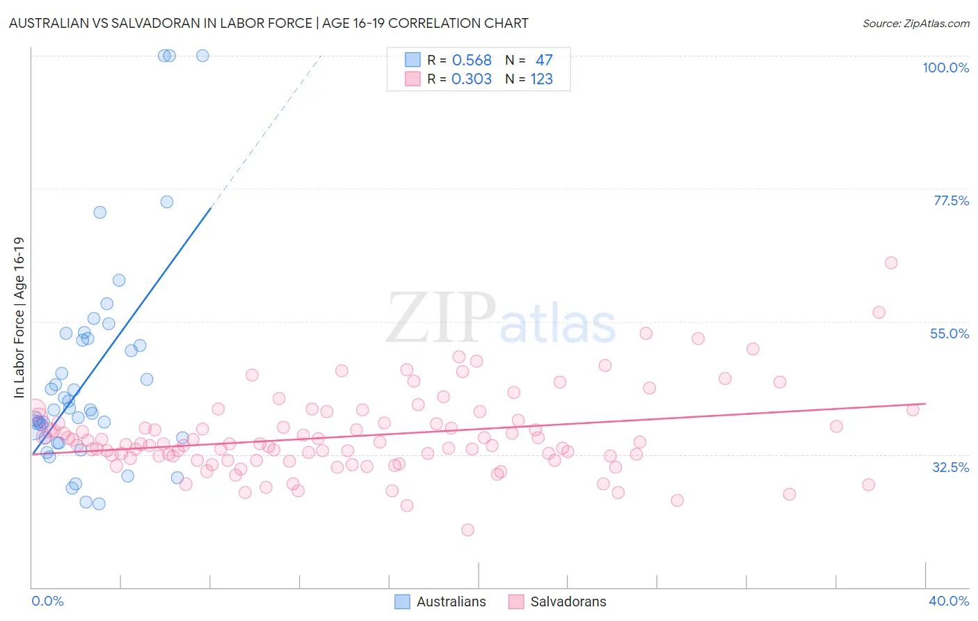 Australian vs Salvadoran In Labor Force | Age 16-19