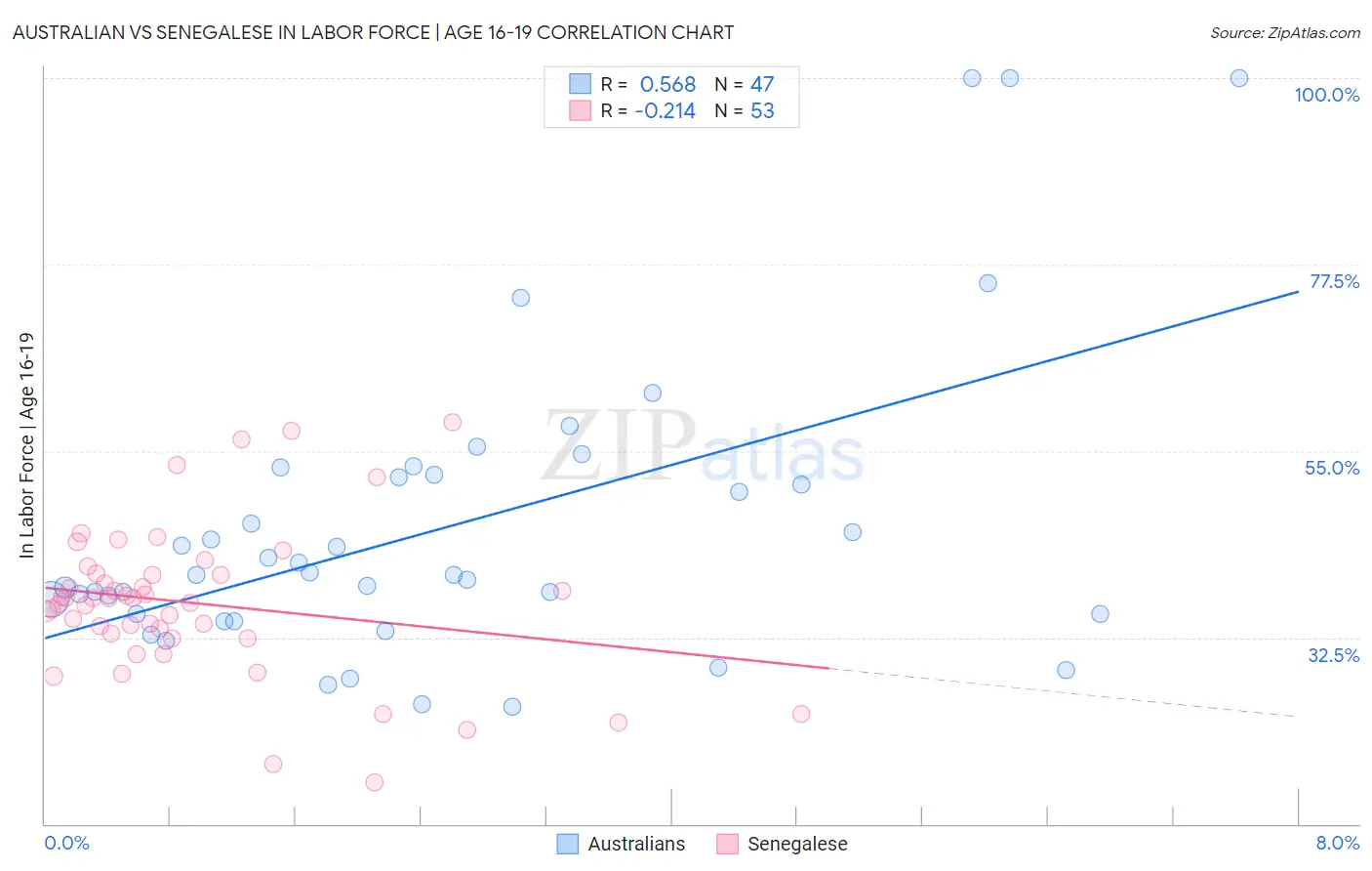 Australian vs Senegalese In Labor Force | Age 16-19