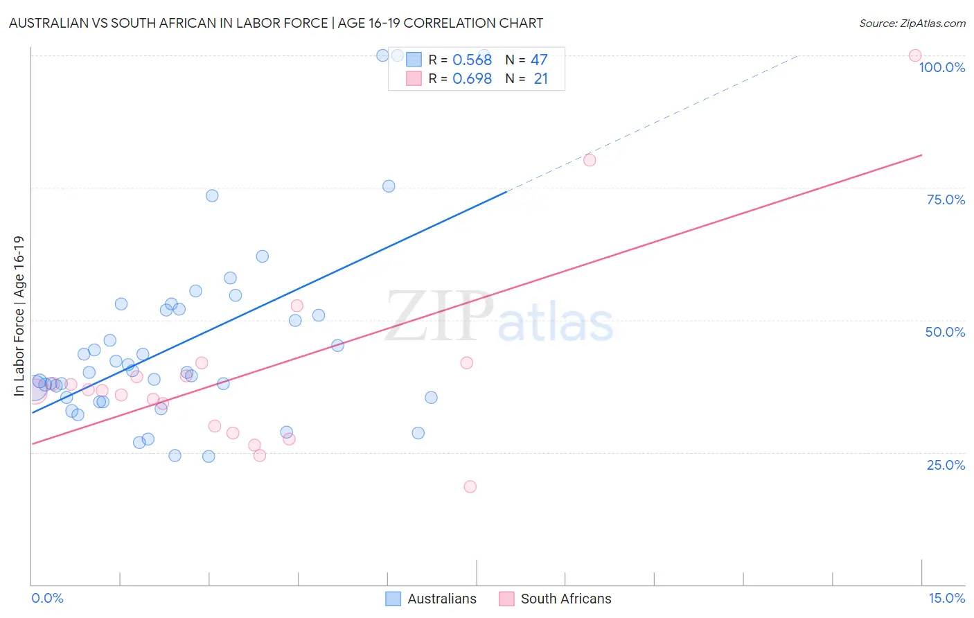 Australian vs South African In Labor Force | Age 16-19