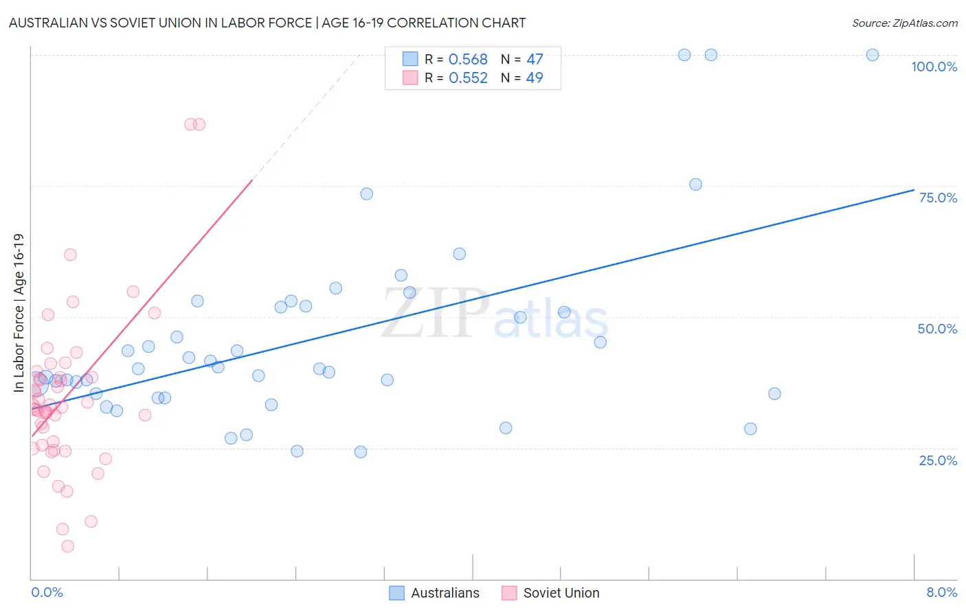 Australian vs Soviet Union In Labor Force | Age 16-19