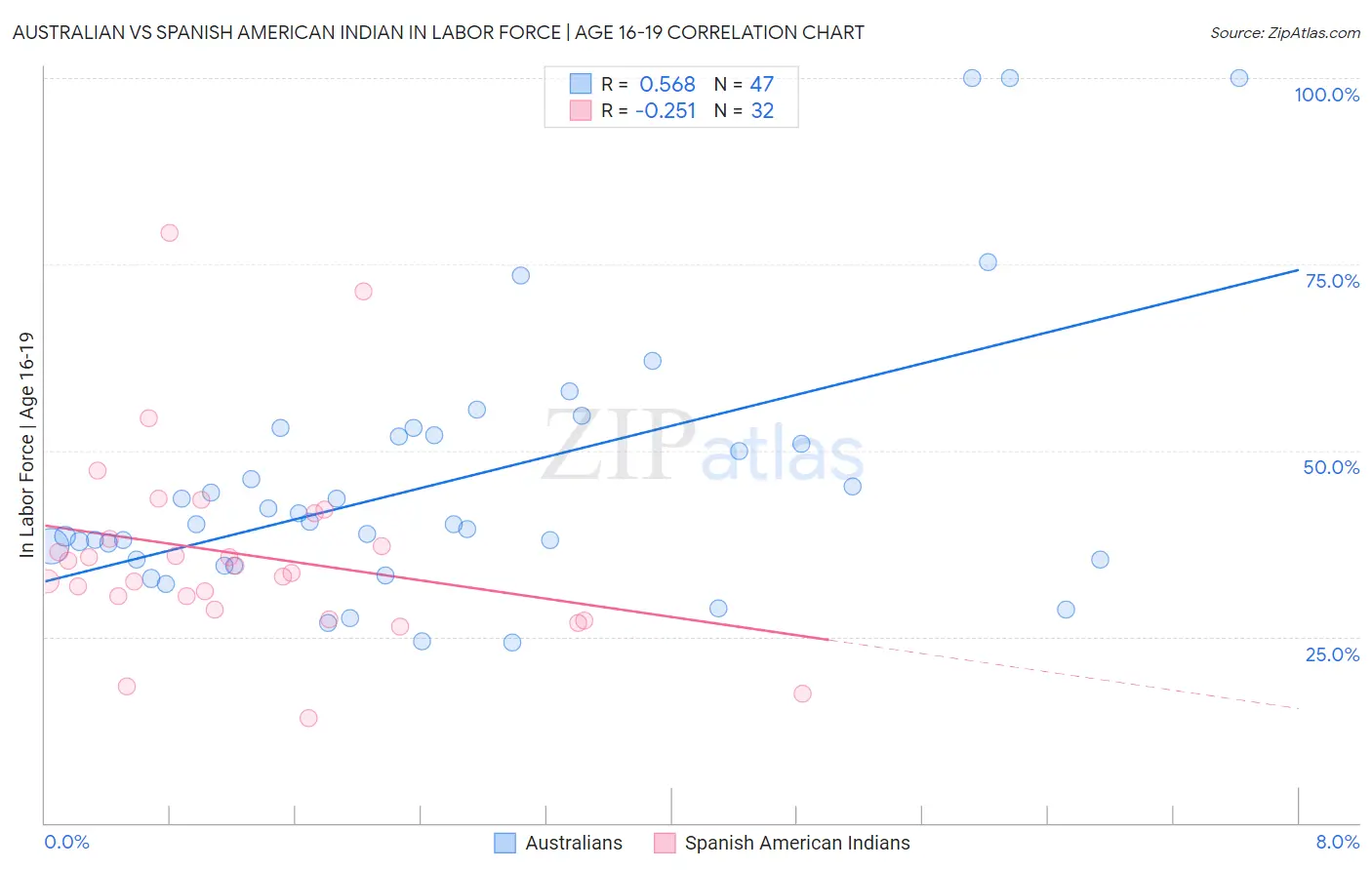 Australian vs Spanish American Indian In Labor Force | Age 16-19