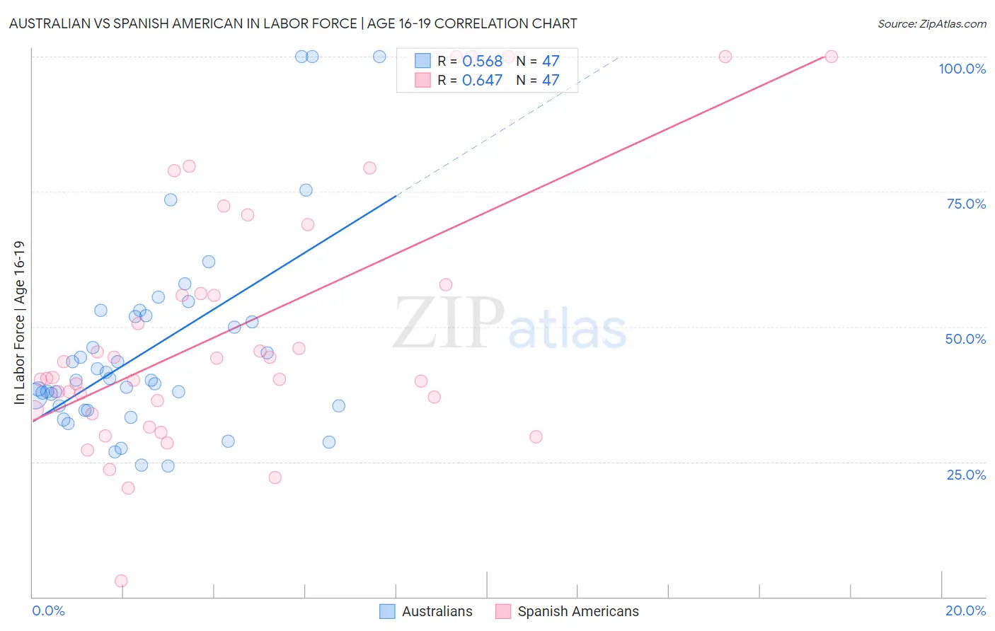 Australian vs Spanish American In Labor Force | Age 16-19