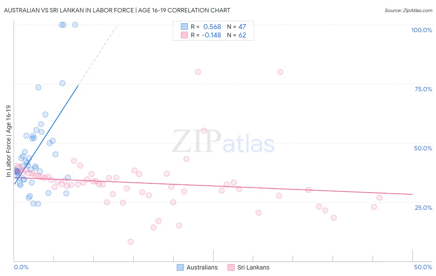 Australian vs Sri Lankan In Labor Force | Age 16-19