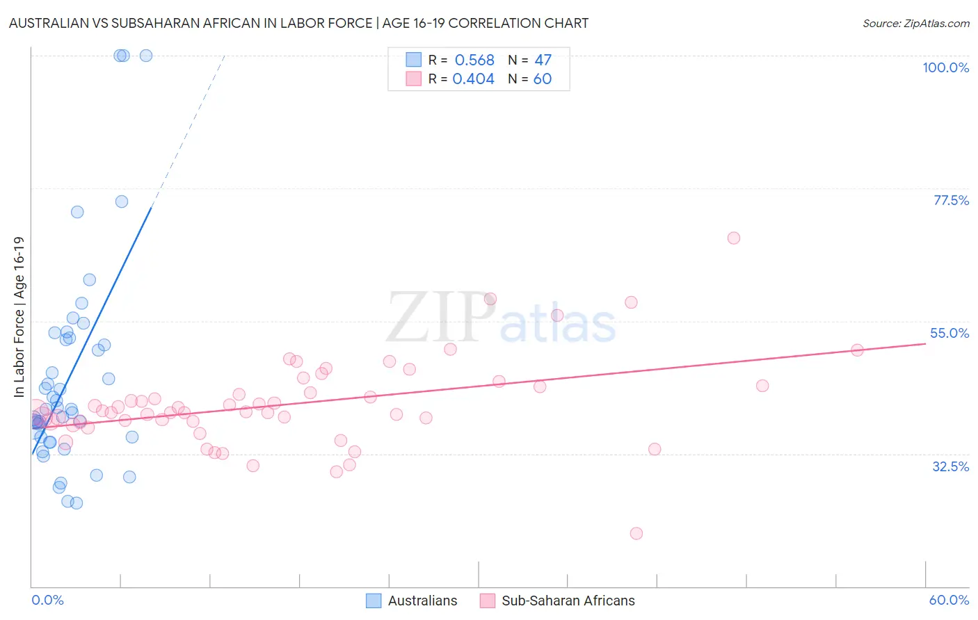 Australian vs Subsaharan African In Labor Force | Age 16-19