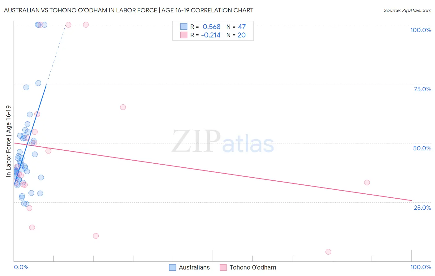 Australian vs Tohono O'odham In Labor Force | Age 16-19