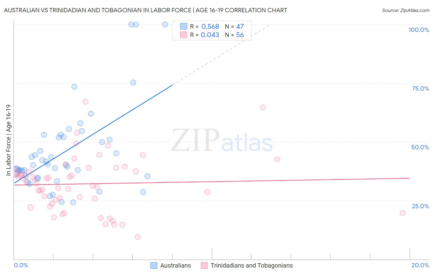 Australian vs Trinidadian and Tobagonian In Labor Force | Age 16-19