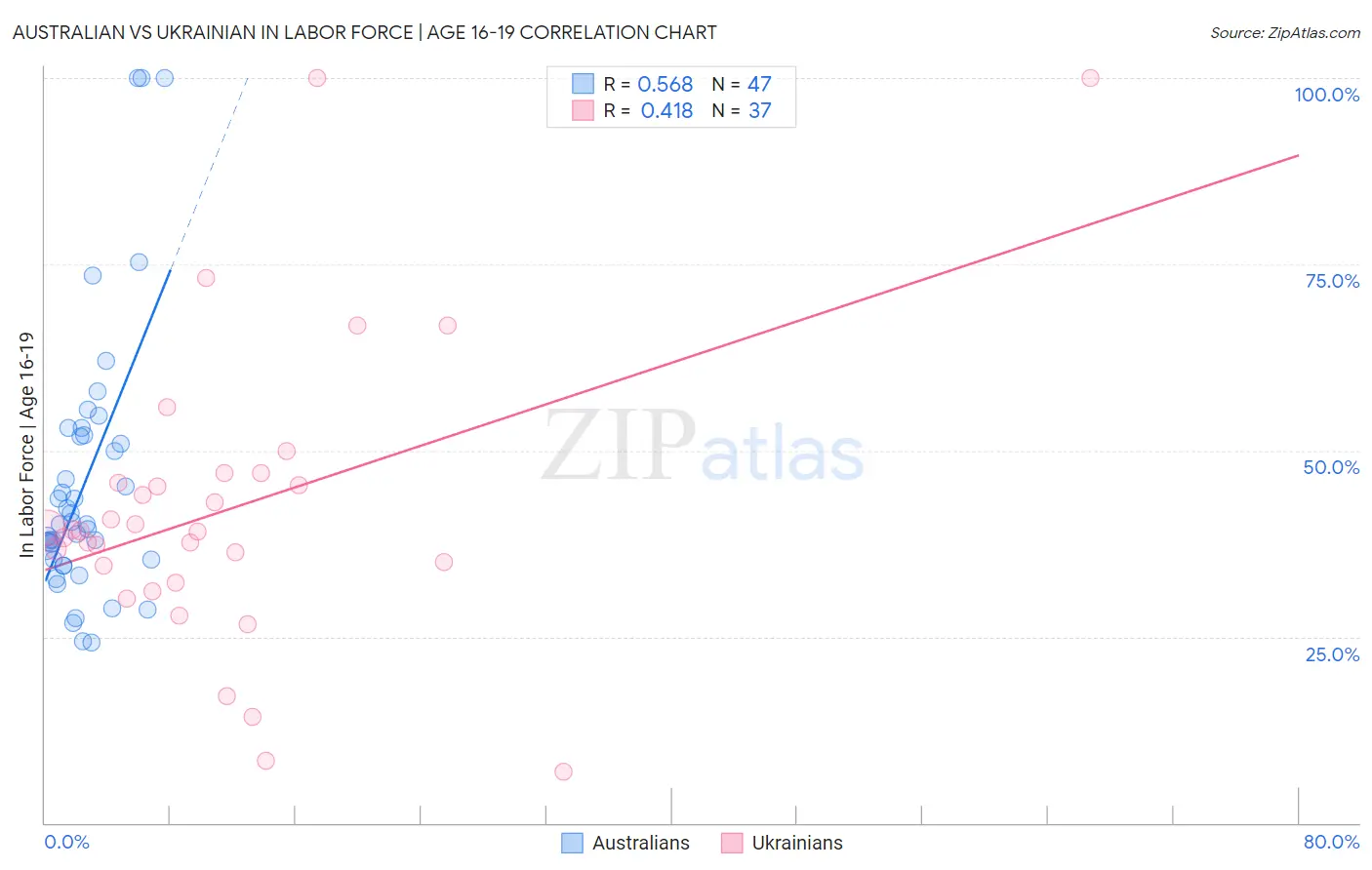 Australian vs Ukrainian In Labor Force | Age 16-19