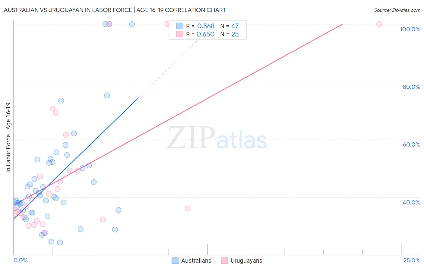 Australian vs Uruguayan In Labor Force | Age 16-19