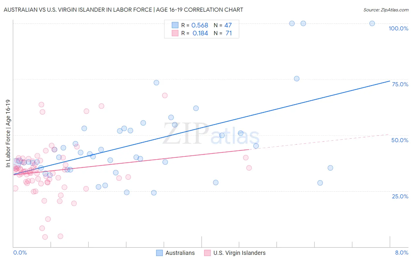 Australian vs U.S. Virgin Islander In Labor Force | Age 16-19