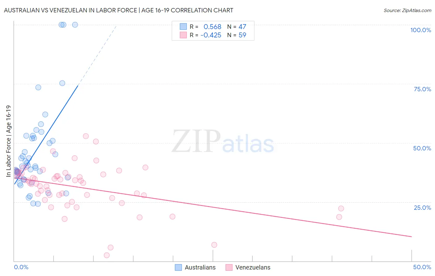 Australian vs Venezuelan In Labor Force | Age 16-19