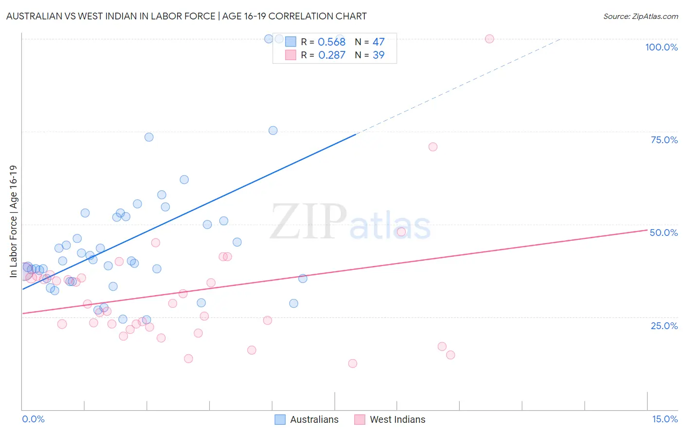 Australian vs West Indian In Labor Force | Age 16-19