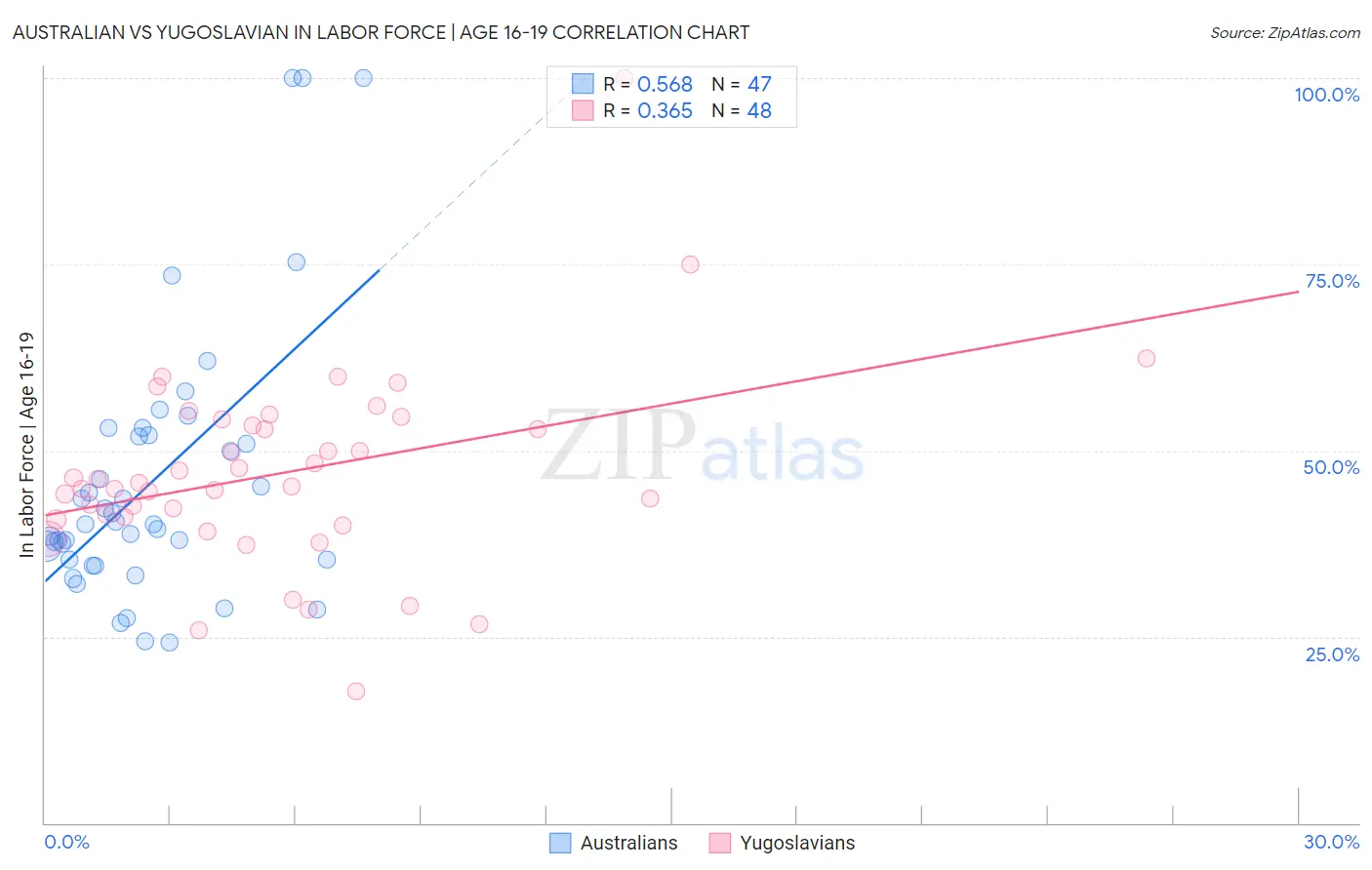 Australian vs Yugoslavian In Labor Force | Age 16-19