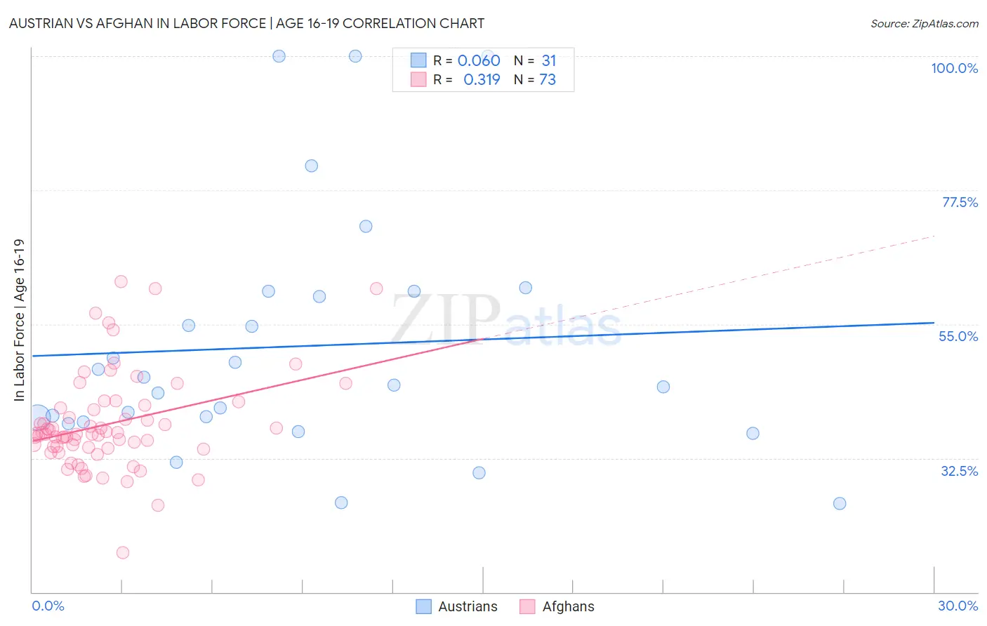 Austrian vs Afghan In Labor Force | Age 16-19
