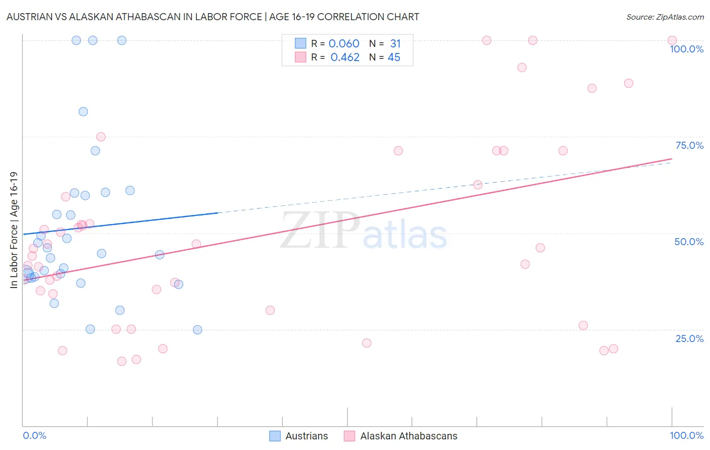 Austrian vs Alaskan Athabascan In Labor Force | Age 16-19
