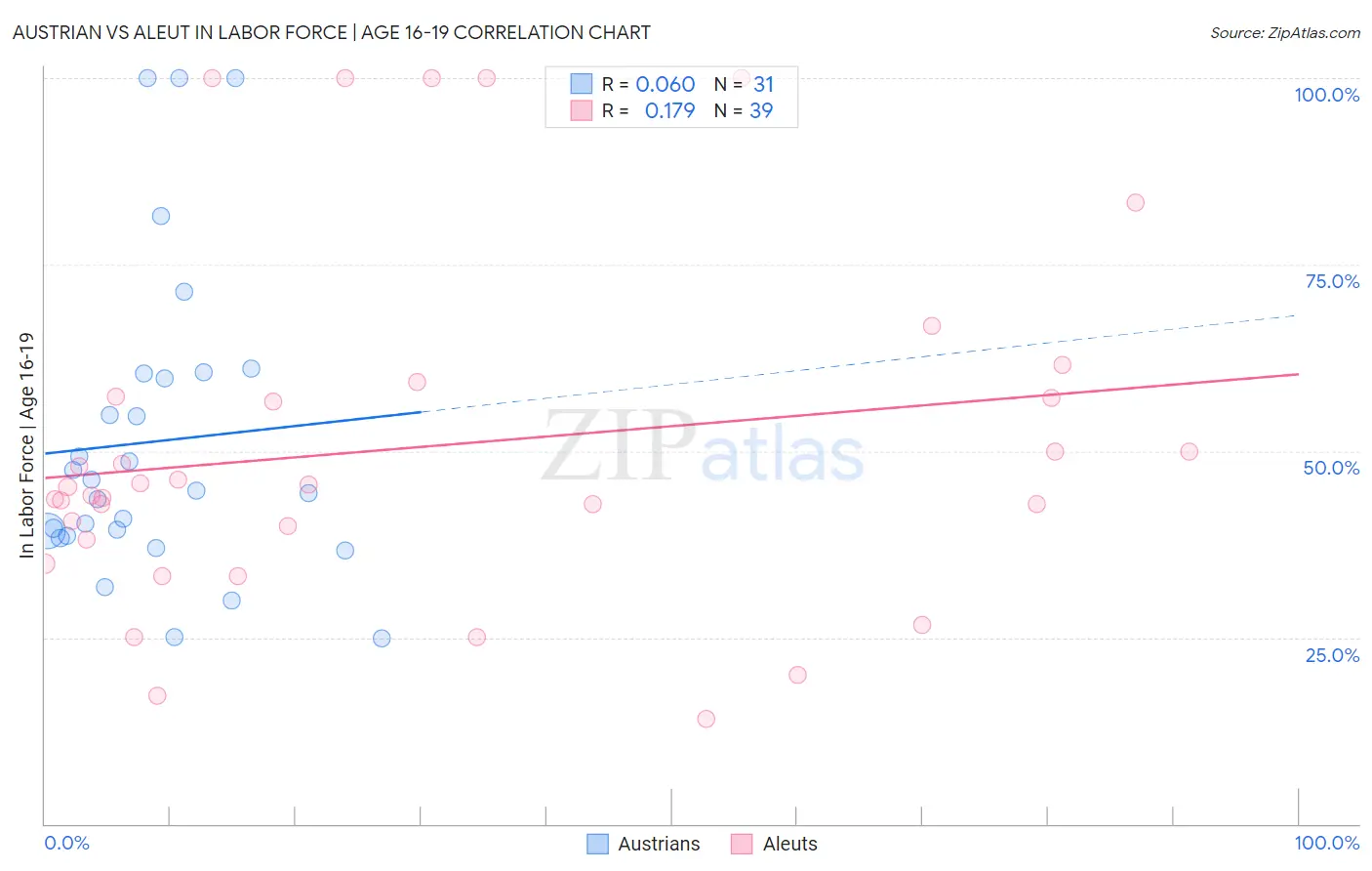 Austrian vs Aleut In Labor Force | Age 16-19