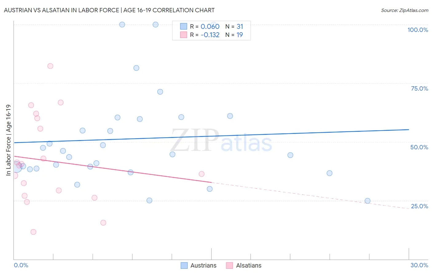 Austrian vs Alsatian In Labor Force | Age 16-19