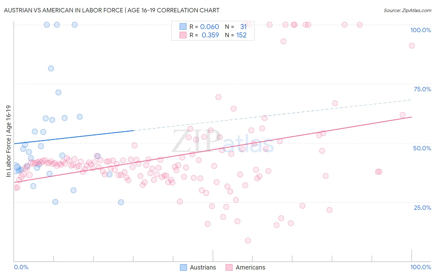 Austrian vs American In Labor Force | Age 16-19