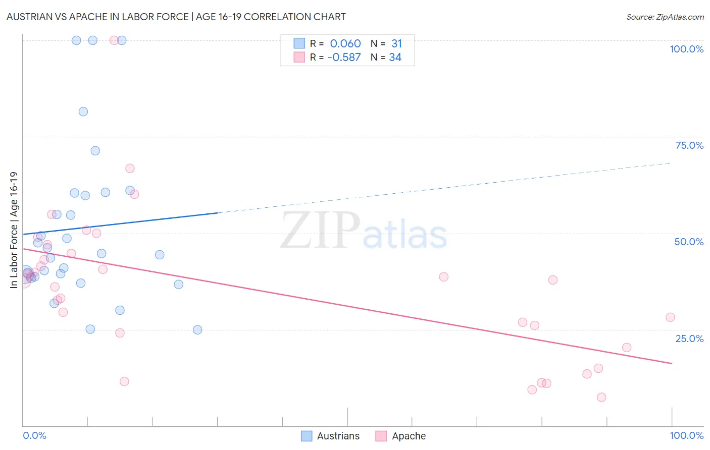 Austrian vs Apache In Labor Force | Age 16-19