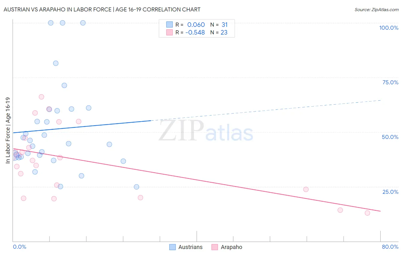 Austrian vs Arapaho In Labor Force | Age 16-19