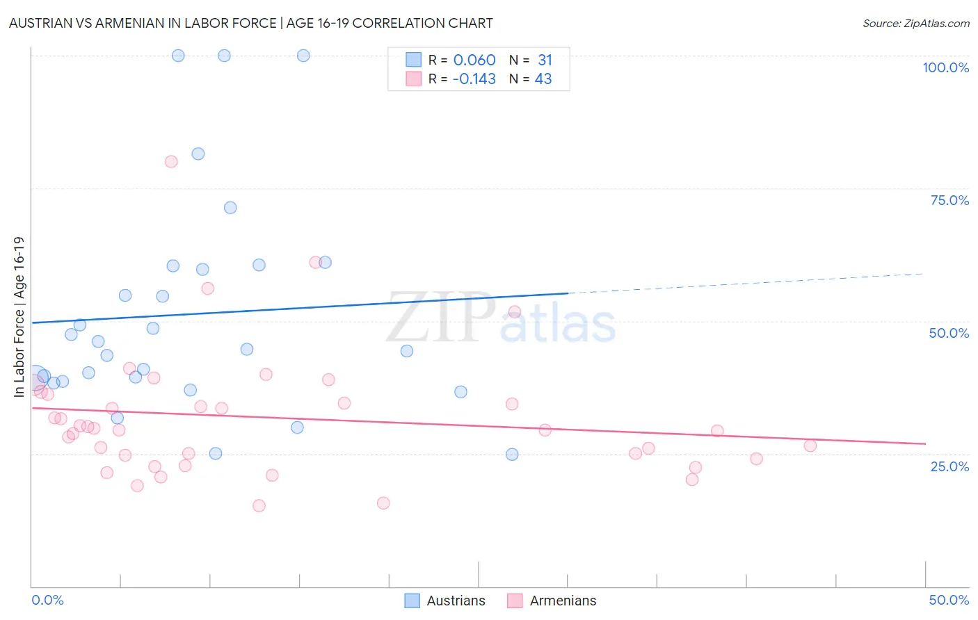 Austrian vs Armenian In Labor Force | Age 16-19