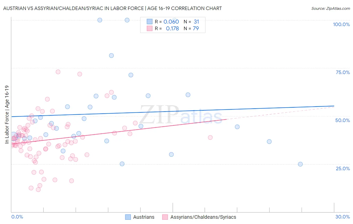 Austrian vs Assyrian/Chaldean/Syriac In Labor Force | Age 16-19