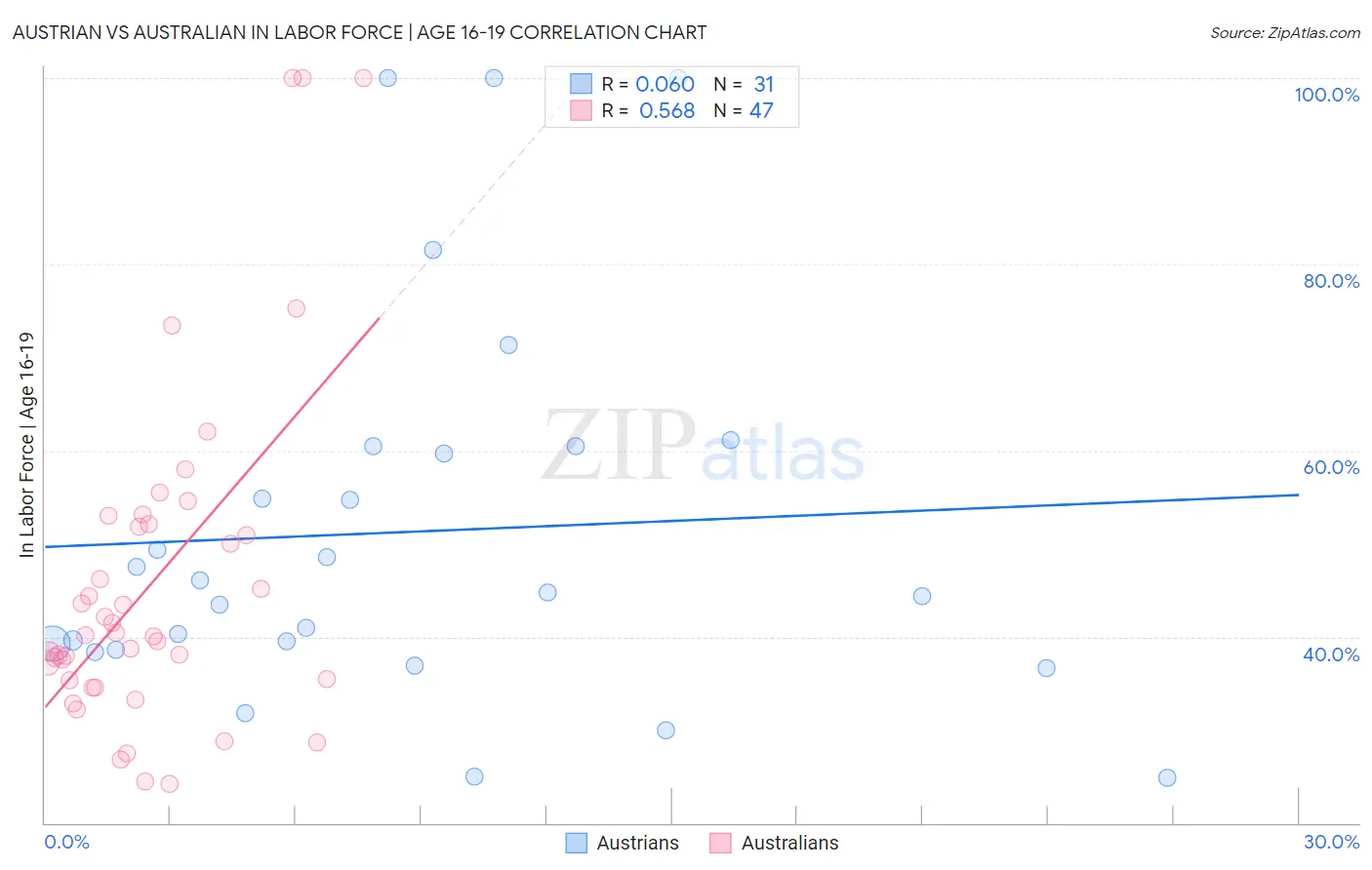 Austrian vs Australian In Labor Force | Age 16-19