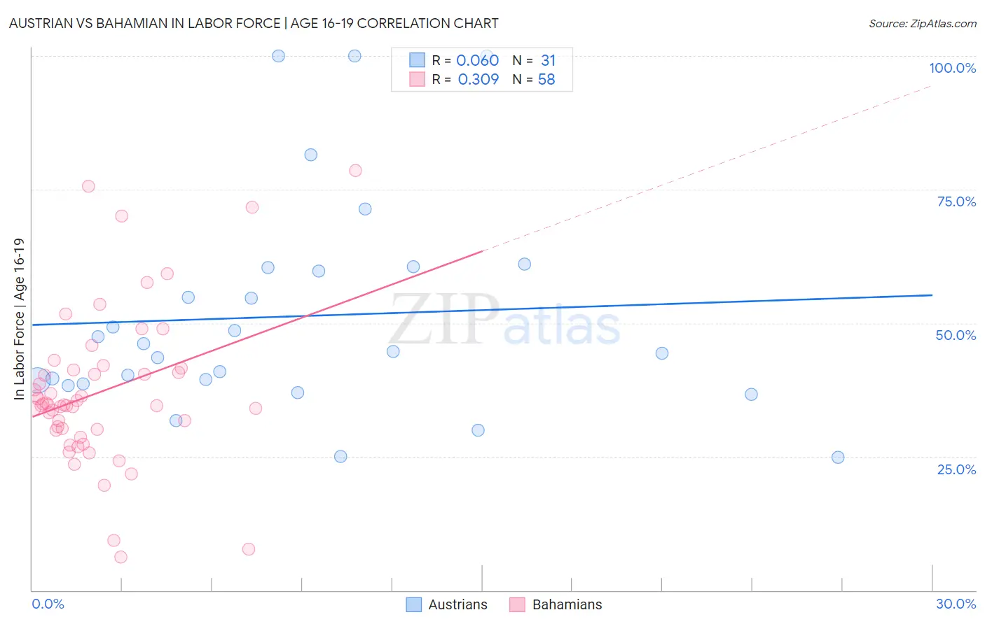Austrian vs Bahamian In Labor Force | Age 16-19
