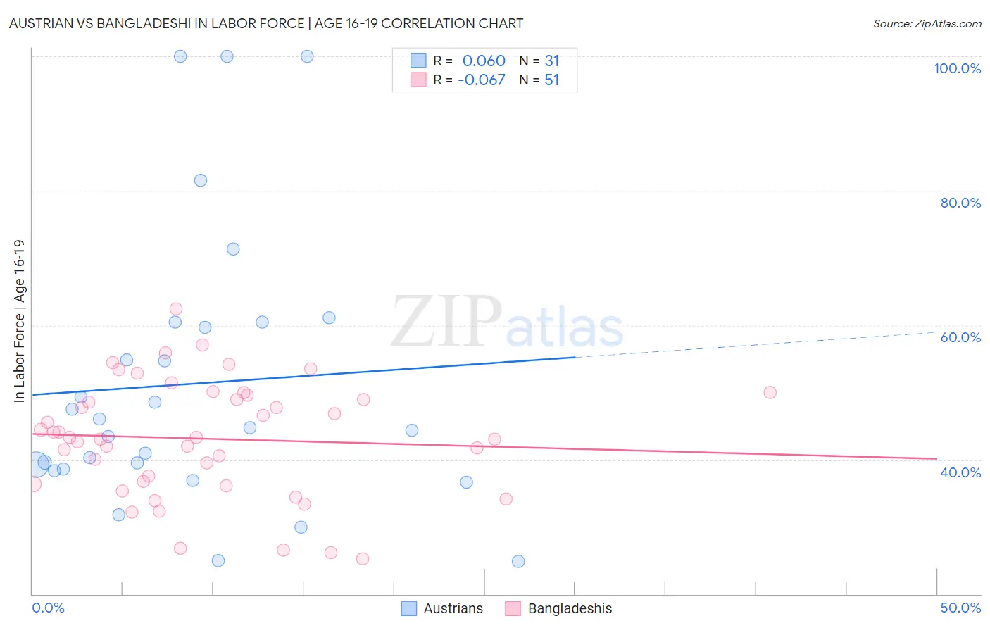 Austrian vs Bangladeshi In Labor Force | Age 16-19