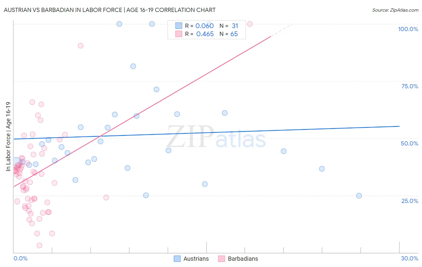 Austrian vs Barbadian In Labor Force | Age 16-19