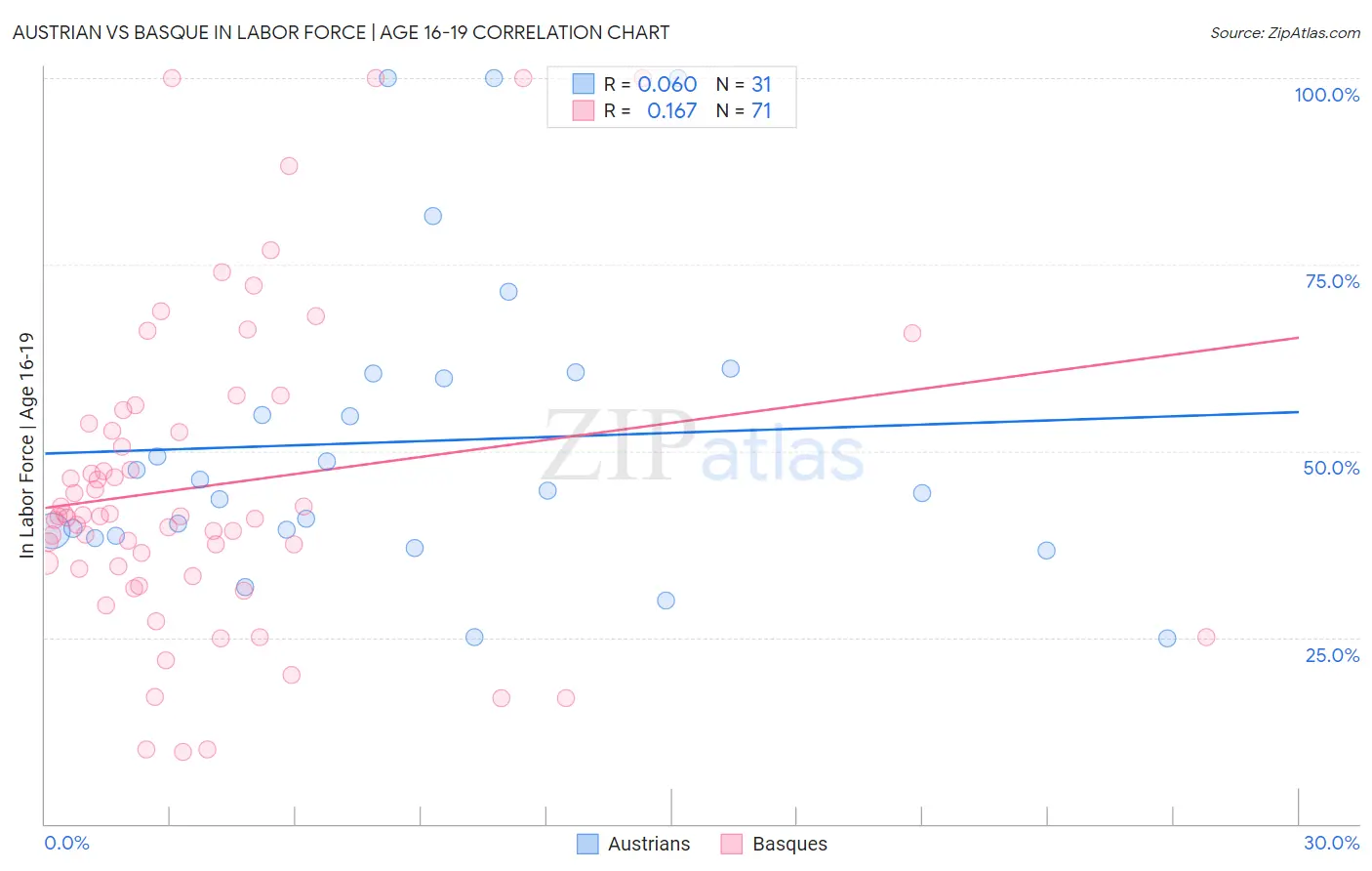 Austrian vs Basque In Labor Force | Age 16-19