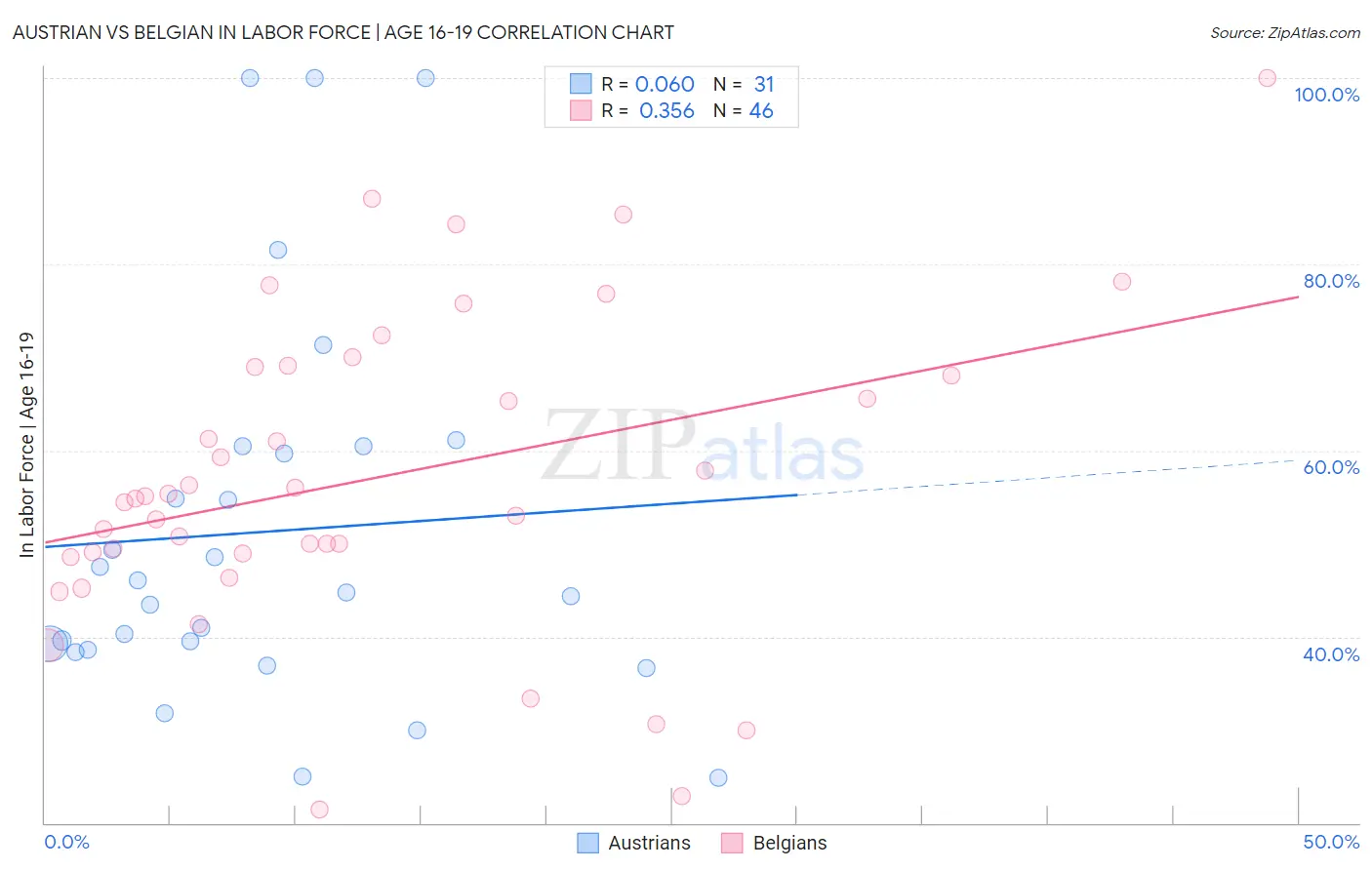 Austrian vs Belgian In Labor Force | Age 16-19